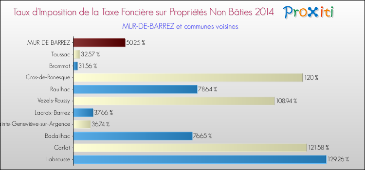 Taux d'imposition de la taxe foncière sur les immeubles et terrains non batis 2014 pour MUR-DE-BARREZ et les communes proches Comparaison des taux d'imposition de la taxe foncière sur les immeubles et terrains non batis 2014 pour MUR-DE-BARREZ et les communes voisines