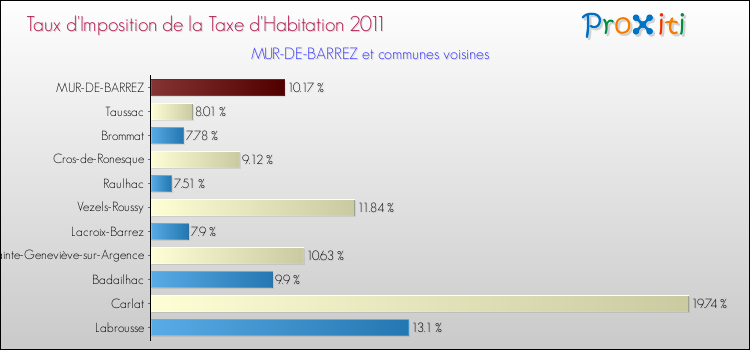 Taux d'imposition de la taxe d'habitation 2011 pour MUR-DE-BARREZ et les communes proches Comparaison des taux d'imposition de la taxe d'habitation 2011 pour MUR-DE-BARREZ et les communes voisines