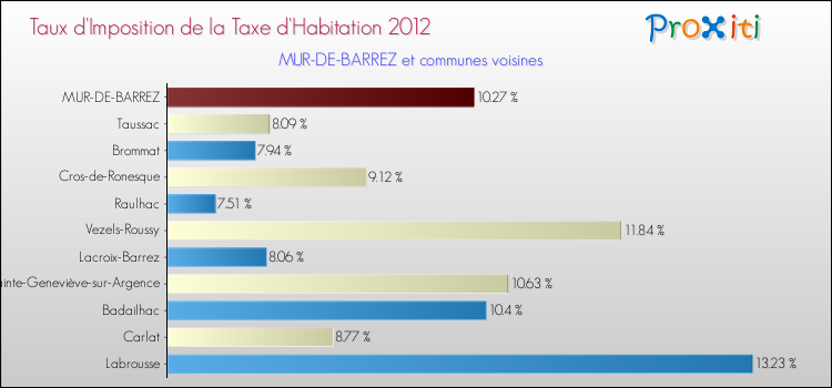 Taux d'imposition de la taxe d'habitation 2012 pour MUR-DE-BARREZ et les communes proches Comparaison des taux d'imposition de la taxe d'habitation 2012 pour MUR-DE-BARREZ et les communes voisines