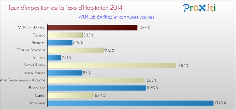 Taux d'imposition de la taxe d'habitation 2014 pour MUR-DE-BARREZ et les communes proches Comparaison des taux d'imposition de la taxe d'habitation 2014 pour MUR-DE-BARREZ et les communes voisines