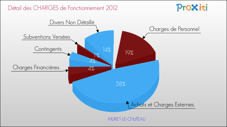 Décomposition des Charges de Fonctionnement 2012 de la commune de MURET-LE-CHâTEAU Charges de Fonctionnement 2012 pour la commune de MURET-LE-CHâTEAU