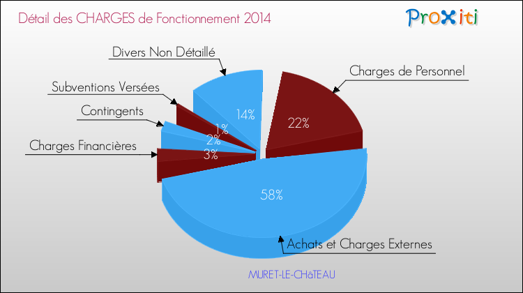 Décomposition des Charges de Fonctionnement 2014 de la commune de MURET-LE-CHâTEAU Charges de Fonctionnement 2014 pour la commune de MURET-LE-CHâTEAU