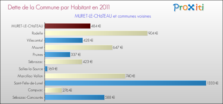 Dette par habitant de la commune en 2011 pour MURET-LE-CHâTEAU et les communes proches Comparaison de la dette par habitant de la commune en 2011 pour MURET-LE-CHâTEAU et les communes voisines