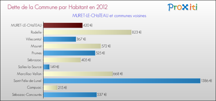 Dette par habitant de la commune en 2012 pour MURET-LE-CHâTEAU et les communes proches Comparaison de la dette par habitant de la commune en 2012 pour MURET-LE-CHâTEAU et les communes voisines