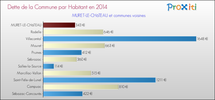 Dette par habitant de la commune en 2014 pour MURET-LE-CHâTEAU et les communes proches Comparaison de la dette par habitant de la commune en 2014 pour MURET-LE-CHâTEAU et les communes voisines