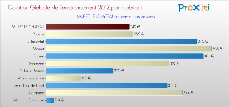 Montant des dotations globales de fonctionnement DGF par Habitant pour MURET-LE-CHâTEAU et les communes proches Comparaison des des dotations globales de fonctionnement DGF par habitant pour MURET-LE-CHâTEAU et les communes voisines