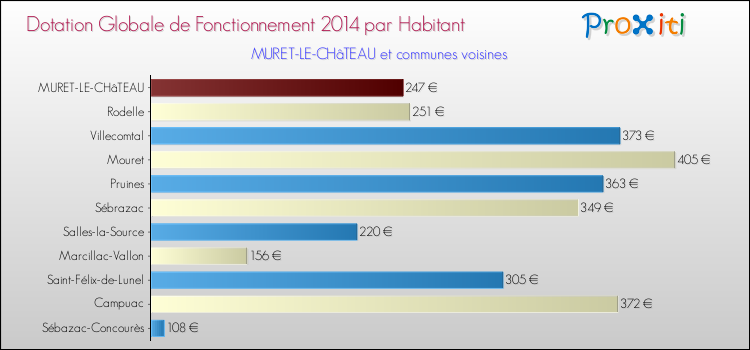 Montant des dotations globales de fonctionnement DGF par Habitant pour MURET-LE-CHâTEAU et les communes proches en 2014. Comparaison des des dotations globales de fonctionnement DGF par habitant pour MURET-LE-CHâTEAU et les communes voisines en 2014.