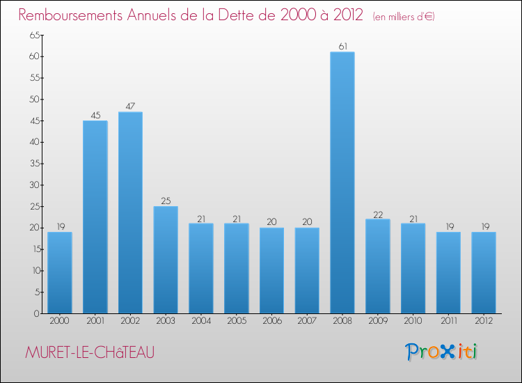 Evolution de l'annuité de la dette pour la commune de MURET-LE-CHâTEAU de 2000 à 2012 Annuités de la dette pour MURET-LE-CHâTEAU de 2000 à 2012
