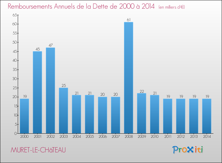 Evolution de l'annuité de la dette pour la commune de MURET-LE-CHâTEAU de 2000 à 2014 Annuités de la dette pour MURET-LE-CHâTEAU de 2000 à 2014