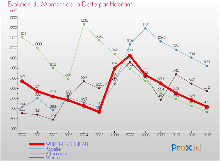 Evolution de la dette par habitant pour la commune de MURET-LE-CHâTEAU et les communes proches de 2000 à 2012 Comparaison de la dette par habitant pour MURET-LE-CHâTEAU et les communes voisines de 2000 à 2012