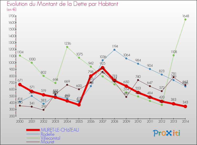 Evolution de la dette par habitant pour la commune de MURET-LE-CHâTEAU et les communes proches de 2000 à 2014 Comparaison de la dette par habitant pour MURET-LE-CHâTEAU et les communes voisines de 2000 à 2014