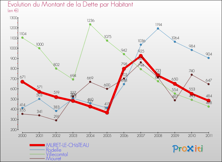 Evolution de la dette par habitant pour la commune de MURET-LE-CHâTEAU et les communes proches Comparaison de la dette par habitant pour MURET-LE-CHâTEAU et les communes voisines