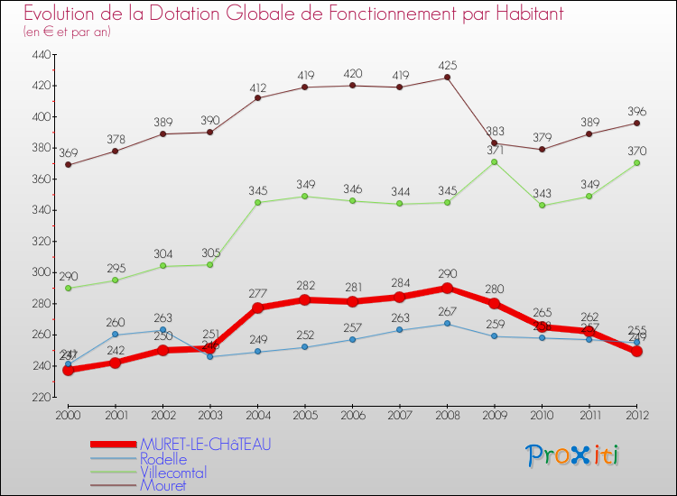 Evolution et montant de la dotation globale de fonctionnement par Habitant pour MURET-LE-CHâTEAU et les communes proches Comparaison des dotations globales de fonctionnement par habitant pour MURET-LE-CHâTEAU et les communes voisines