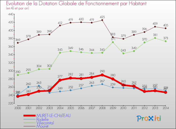 Evolution et montant de la dotation globale de fonctionnement par Habitant pour MURET-LE-CHâTEAU et les communes proches de 2000 à 2014. Comparaison des dotations globales de fonctionnement par habitant pour MURET-LE-CHâTEAU et les communes voisines de 2000 à 2014.