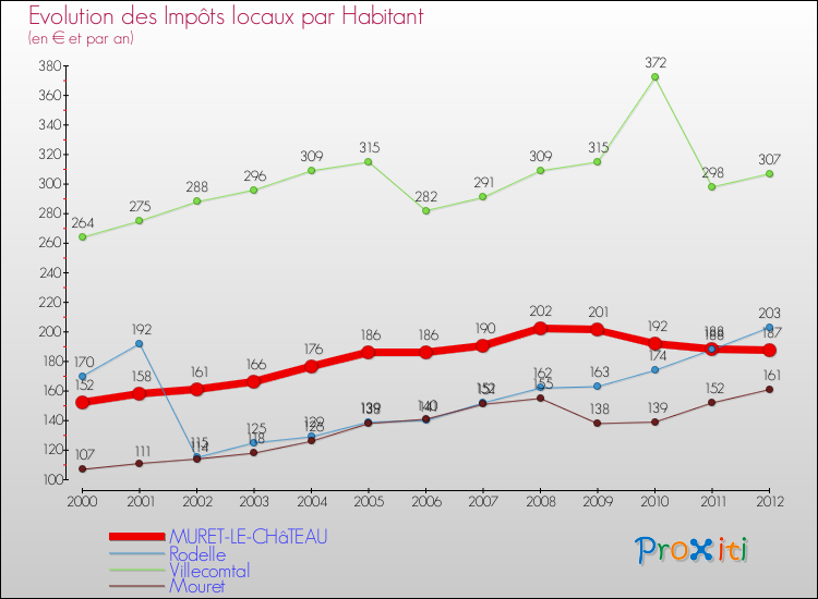 Evolution et montant des impôts locaux par Habitant pour MURET-LE-CHâTEAU et les communes proches Comparaison des impôts locaux par habitant pour MURET-LE-CHâTEAU et les communes voisines