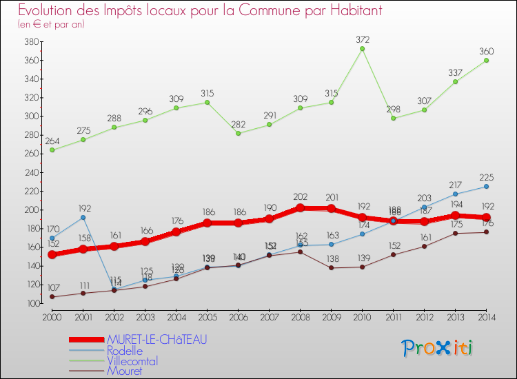 Evolution et montant des impôts locaux par Habitant pour MURET-LE-CHâTEAU et les communes proches de 2000 à 2014 Comparaison des impôts locaux par habitant pour MURET-LE-CHâTEAU et les communes voisines de 2000 à 2014