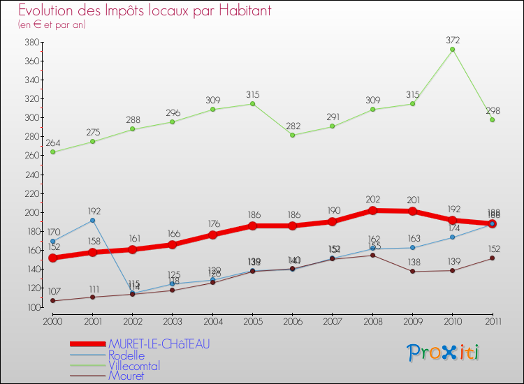 Evolution et montant des impôts locaux par Habitant pour MURET-LE-CHâTEAU et les communes proches Comparaison des impôts locaux par habitant pour MURET-LE-CHâTEAU et les communes voisines