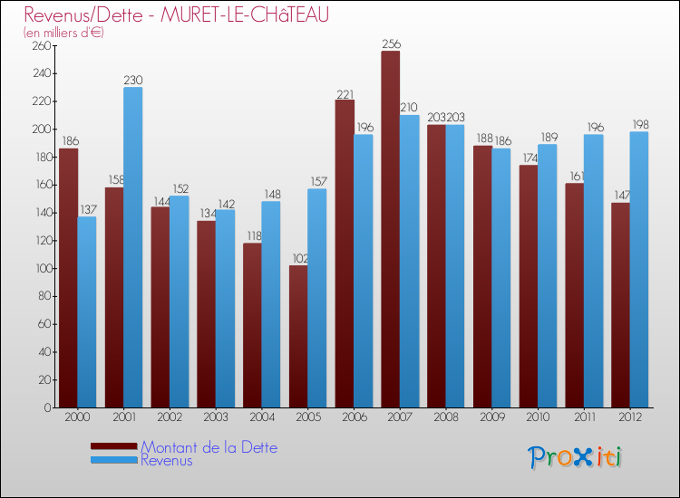 Evolution comparée de la dette et des revenus pour la commune de MURET-LE-CHâTEAU de 2000 à 2012 Comparaison de la dette et des revenus pour MURET-LE-CHâTEAU de 2000 à 2012