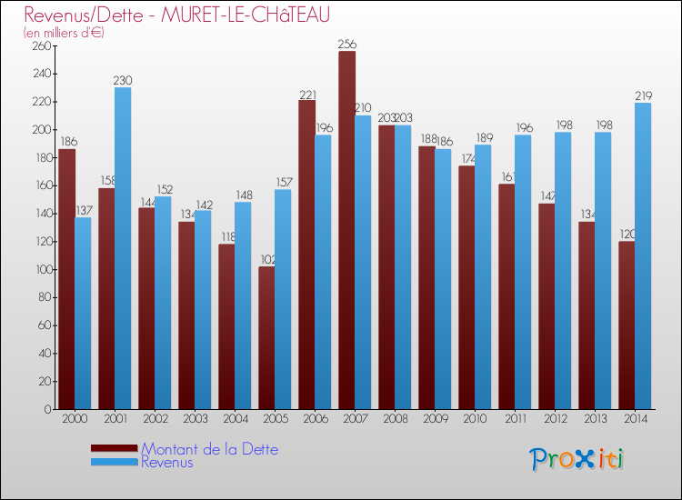 Evolution comparée de la dette et des revenus pour la commune de MURET-LE-CHâTEAU de 2000 à 2014 Comparaison de la dette et des revenus pour MURET-LE-CHâTEAU de 2000 à 2014
