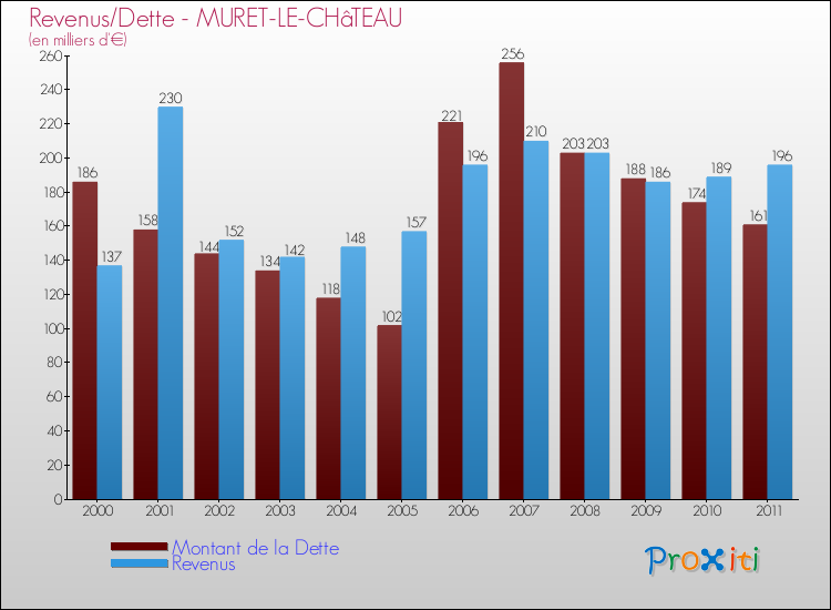 Evolution comparée de la dette et des revenus pour la commune de MURET-LE-CHâTEAU de 2000 à 2011 Comparaison de la dette et des revenus pour MURET-LE-CHâTEAU de 2000 à 2011