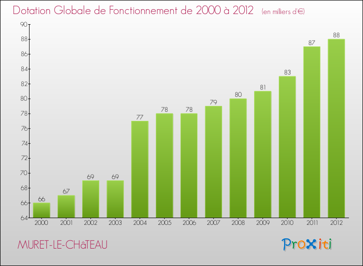 Evolution du montant de la Dotation Globale de Fonctionnement pour la commune de MURET-LE-CHâTEAU de 2000 à 2012 Evolution du montant de la Dotation Globale de Fonctionnement pour MURET-LE-CHâTEAU de 2000 à 2012