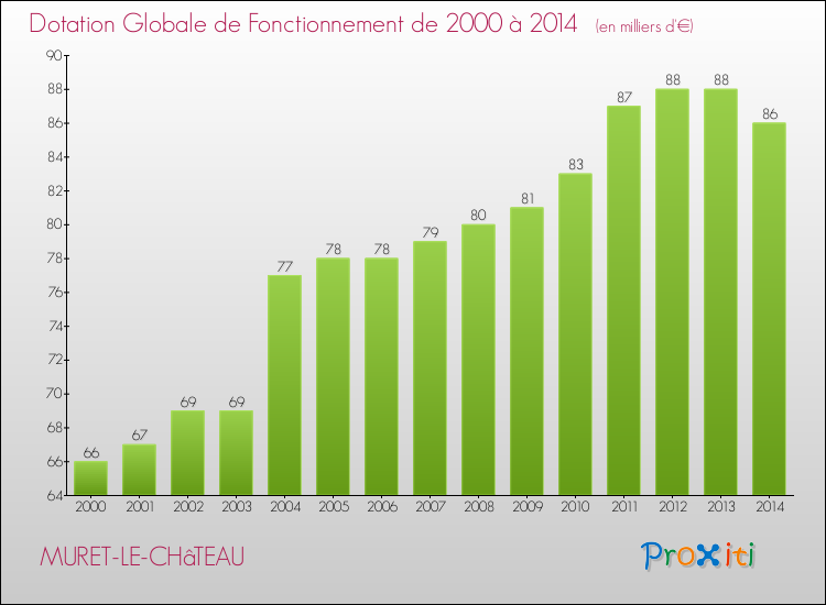 Evolution du montant de la Dotation Globale de Fonctionnement pour la commune de MURET-LE-CHâTEAU de 2000 à 2014 Evolution du montant de la Dotation Globale de Fonctionnement pour MURET-LE-CHâTEAU de 2000 à 2014