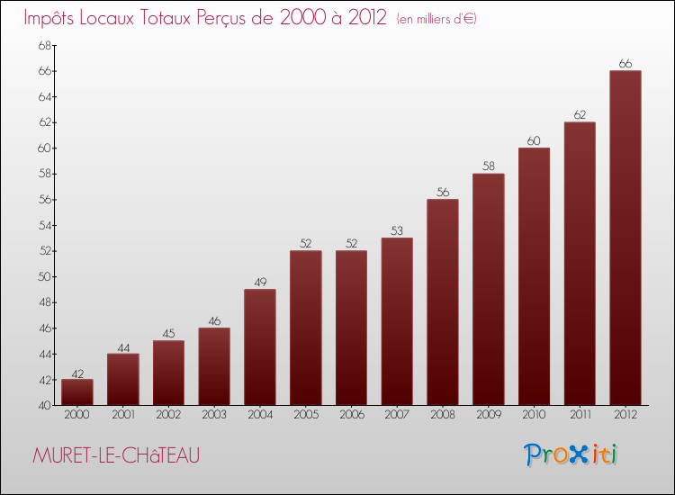 Evolution des Impôts Locaux pour la commune de MURET-LE-CHâTEAU de 2000 à 2012 Evolution des Impôts Locaux pour MURET-LE-CHâTEAU de 2000 à 2012