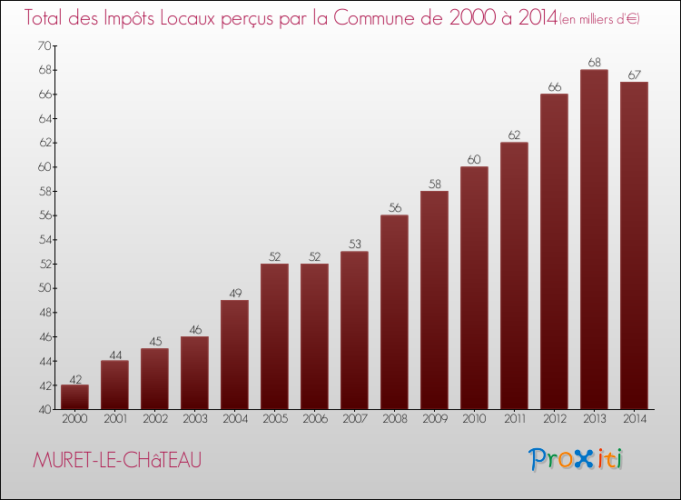 Evolution des Impôts Locaux pour la commune de MURET-LE-CHâTEAU de 2000 à 2014 Evolution des Impôts Locaux pour MURET-LE-CHâTEAU de 2000 à 2014