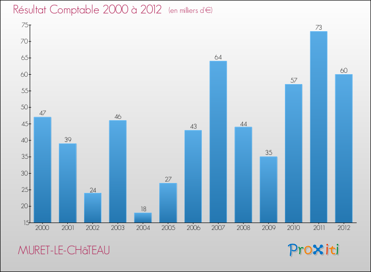 Evolution du résultat comptable pour la commune de MURET-LE-CHâTEAU de 2000 à 2012 Evolution du résultat comptable pour MURET-LE-CHâTEAU de 2000 à 2012
