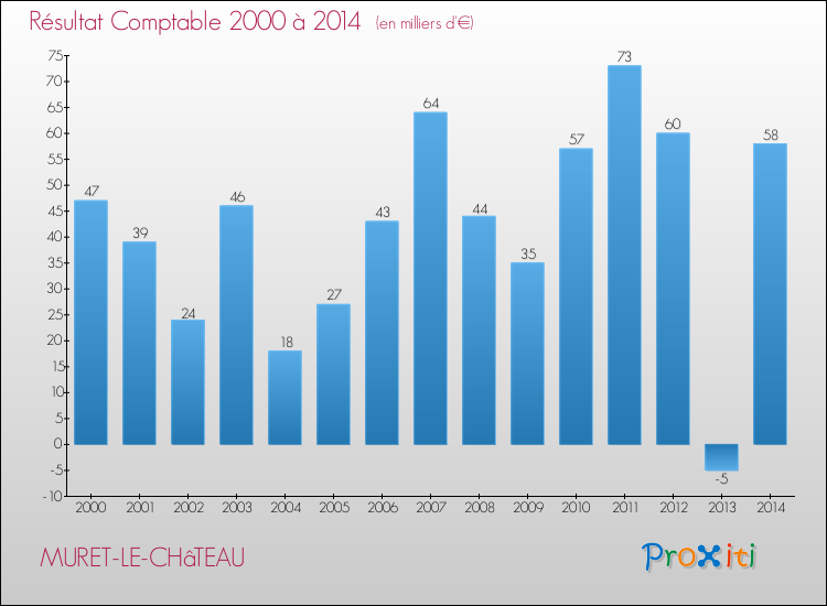 Evolution du résultat comptable pour la commune de MURET-LE-CHâTEAU de 2000 à 2014 Evolution du résultat comptable pour MURET-LE-CHâTEAU de 2000 à 2014