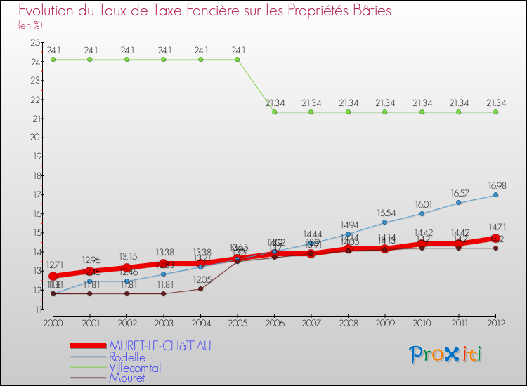 Evolution du taux de la taxe foncière sur le bati pour MURET-LE-CHâTEAU et les communes proches de 2000 à 2012 Comparaison des taux de taxe foncière sur le bati pour MURET-LE-CHâTEAU et les communes voisines de 2000 à 2012