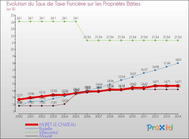 Evolution du taux de la taxe foncière sur le bati pour MURET-LE-CHâTEAU et les communes proches de 2000 à 2014 Comparaison des taux de taxe foncière sur le bati pour MURET-LE-CHâTEAU et les communes voisines de 2000 à 2014
