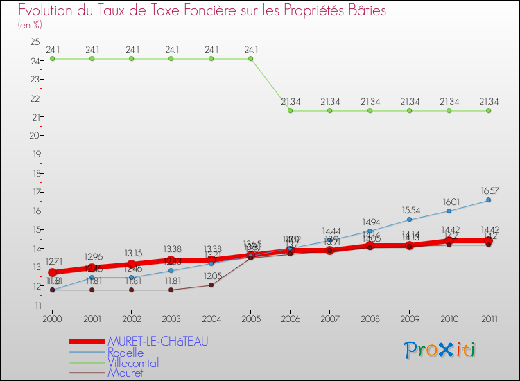 Evolution du taux de la taxe foncière sur le bati pour MURET-LE-CHâTEAU et les communes proches Comparaison des taux de taxe foncière sur le bati pour MURET-LE-CHâTEAU et les communes voisines