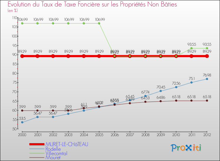 Evolution du taux de la taxe foncière sur les immeubles et terrains non batis pour MURET-LE-CHâTEAU et les communes proches de 2000 à 2012 Comparaison des taux de la taxe foncière sur les immeubles et terrains non batis pour MURET-LE-CHâTEAU et les communes voisines de 2000 à 2012