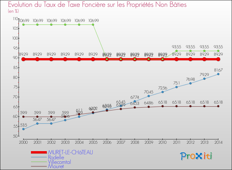 Evolution du taux de la taxe foncière sur les immeubles et terrains non batis pour MURET-LE-CHâTEAU et les communes proches de 2000 à 2014 Comparaison des taux de la taxe foncière sur les immeubles et terrains non batis pour MURET-LE-CHâTEAU et les communes voisines de 2000 à 2014