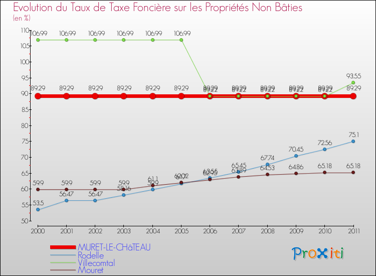 Evolution du taux de la taxe foncière sur les immeubles et terrains non batis pour MURET-LE-CHâTEAU et les communes proches Comparaison des taux de la taxe foncière sur les immeubles et terrains non batis pour MURET-LE-CHâTEAU et les communes voisines