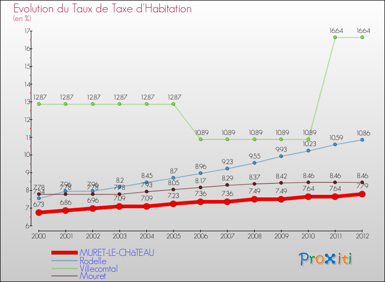 Evolution du taux de la taxe d'habitation pour MURET-LE-CHâTEAU et les communes proches Comparaison des taux de la taxe d'habitation pour MURET-LE-CHâTEAU et les communes voisines