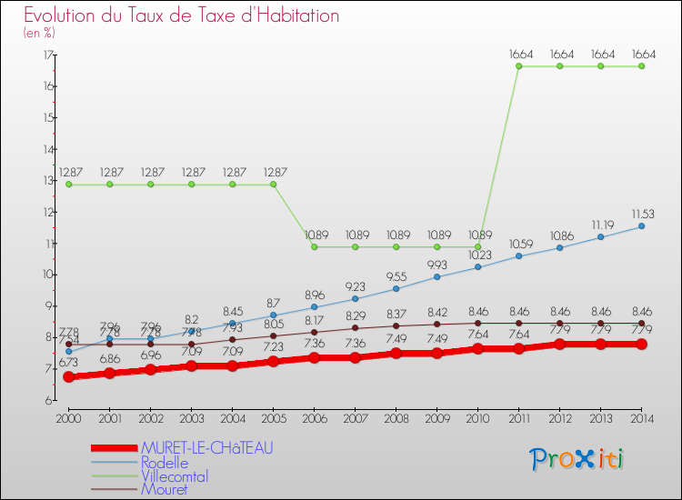 Evolution du taux de la taxe d'habitation pour MURET-LE-CHâTEAU et les communes proches de 2000 à 2014 Comparaison des taux de la taxe d'habitation pour MURET-LE-CHâTEAU et les communes voisines de 2000 à 2014