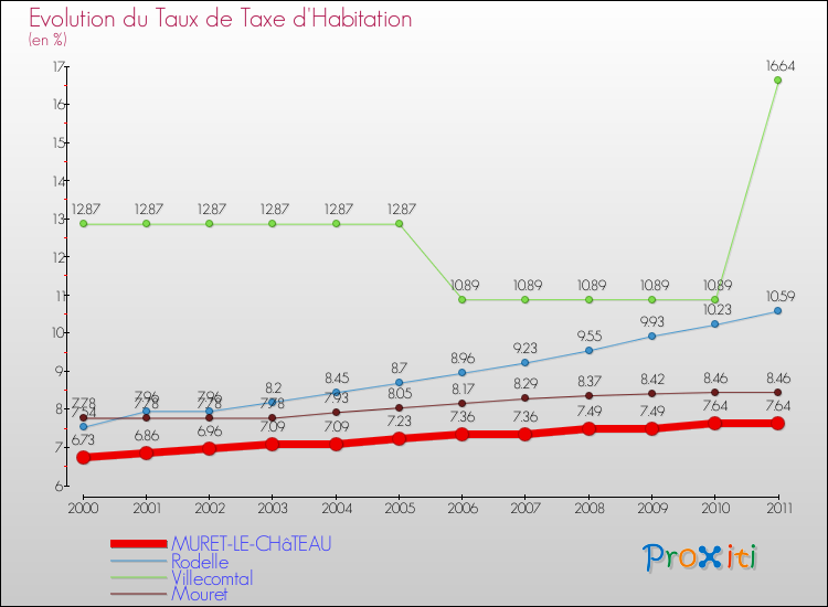 Evolution du taux de la taxe d'habitation pour MURET-LE-CHâTEAU et les communes proches Comparaison des taux de la taxe d'habitation pour MURET-LE-CHâTEAU et les communes voisines