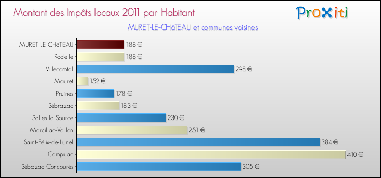 Montant des impôts locaux par Habitant pour MURET-LE-CHâTEAU et les communes proches Comparaison des impôts locaux par habitant pour MURET-LE-CHâTEAU et les communes voisines
