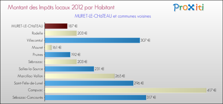 Montant des impôts locaux par Habitant pour MURET-LE-CHâTEAU et les communes proches Comparaison des impôts locaux par habitant pour MURET-LE-CHâTEAU et les communes voisines