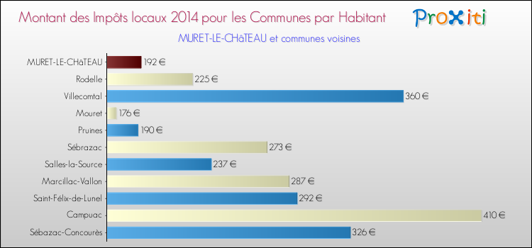 Montant des impôts locaux par Habitant pour MURET-LE-CHâTEAU et les communes proches en 2014 Comparaison des impôts locaux par habitant pour MURET-LE-CHâTEAU et les communes voisines en 2014