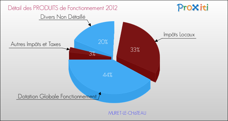 Décomposition du Budget de Fonctionnement 2012 de la commune de MURET-LE-CHâTEAU Budget de Fonctionnement 2012 pour la commune de MURET-LE-CHâTEAU