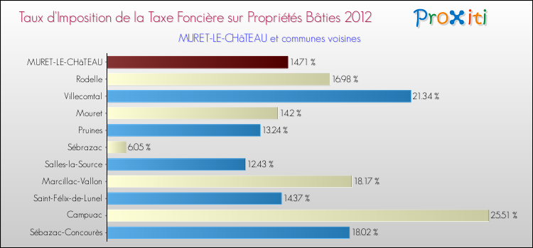 Taux d'imposition de la taxe foncière sur le bati 2012 pour MURET-LE-CHâTEAU et les communes proches Comparaison des taux d'imposition de la taxe foncière sur le bati 2012 pour MURET-LE-CHâTEAU et les communes voisines