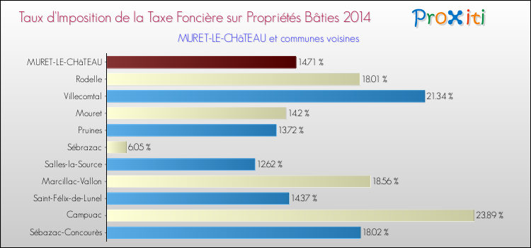 Taux d'imposition de la taxe foncière sur le bati 2014 pour MURET-LE-CHâTEAU et les communes proches Comparaison des taux d'imposition de la taxe foncière sur le bati 2014 pour MURET-LE-CHâTEAU et les communes voisines