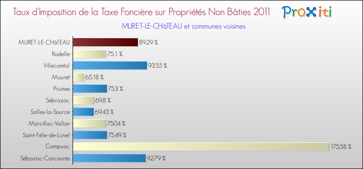 Taux d'imposition de la taxe foncière sur les immeubles et terrains non batis 2011 pour MURET-LE-CHâTEAU et les communes proches Comparaison des taux d'imposition de la taxe foncière sur les immeubles et terrains non batis 2011 pour MURET-LE-CHâTEAU et les communes voisines