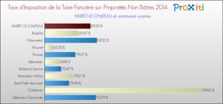 Taux d'imposition de la taxe foncière sur les immeubles et terrains non batis 2014 pour MURET-LE-CHâTEAU et les communes proches Comparaison des taux d'imposition de la taxe foncière sur les immeubles et terrains non batis 2014 pour MURET-LE-CHâTEAU et les communes voisines