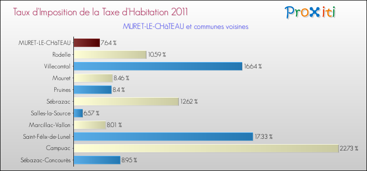 Taux d'imposition de la taxe d'habitation 2011 pour MURET-LE-CHâTEAU et les communes proches Comparaison des taux d'imposition de la taxe d'habitation 2011 pour MURET-LE-CHâTEAU et les communes voisines