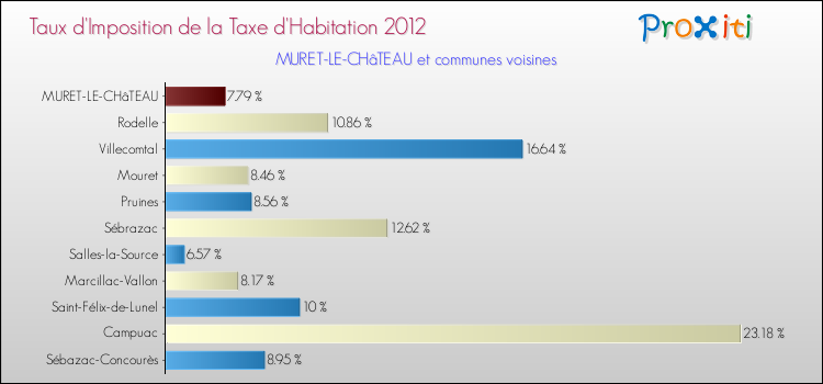 Taux d'imposition de la taxe d'habitation 2012 pour MURET-LE-CHâTEAU et les communes proches Comparaison des taux d'imposition de la taxe d'habitation 2012 pour MURET-LE-CHâTEAU et les communes voisines