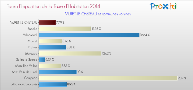 Taux d'imposition de la taxe d'habitation 2014 pour MURET-LE-CHâTEAU et les communes proches Comparaison des taux d'imposition de la taxe d'habitation 2014 pour MURET-LE-CHâTEAU et les communes voisines